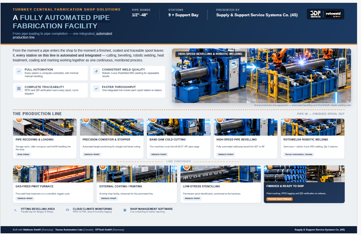 A FULLY AUTOMATED PIPE FABRICATION FACILITY SOLUTIONS